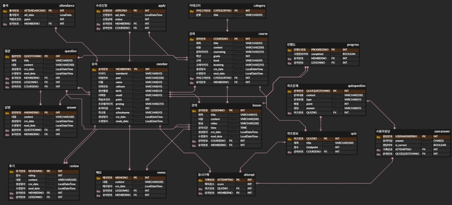 LMS ERD 다이어그램